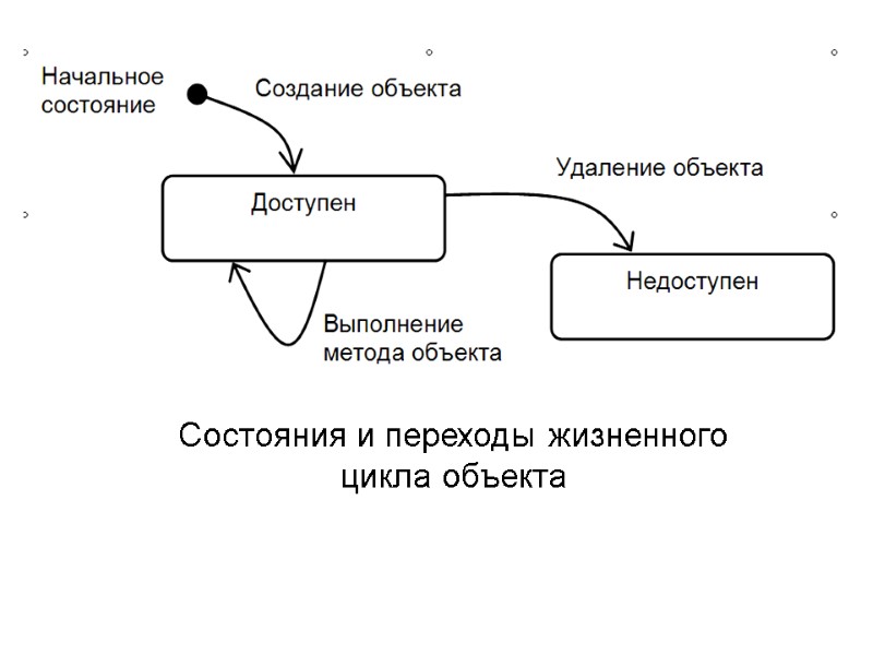 Состояния и переходы жизненного цикла объекта